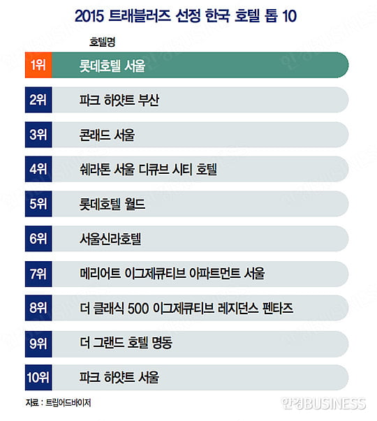 세계인이 뽑은 한국 호텔 톱 ‘롯데 서울’