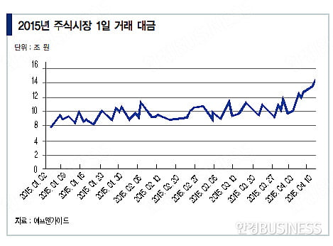 ‘행복한’ 주식시장…‘날개 편’ 증권사들