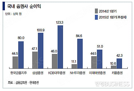 ‘행복한’ 주식시장…‘날개 편’ 증권사들