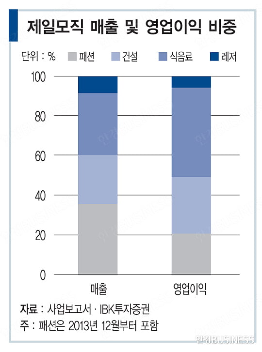 ‘삼성의 미래’ 제일모직 집중 분석