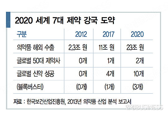 미래 성장 산업, ‘제약’에서 찾다