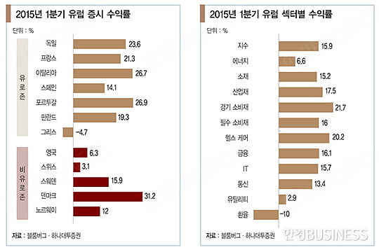 버핏도 매료시킨 ‘경기 소비재’