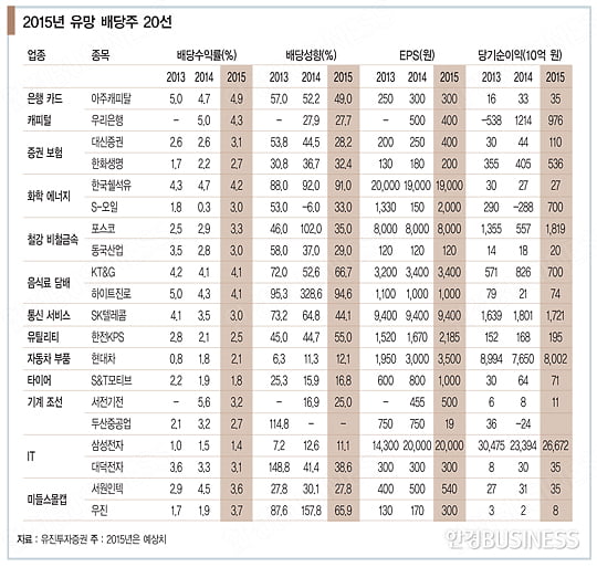 ‘인기 만점’ 배당주, 어떤 종목 살까