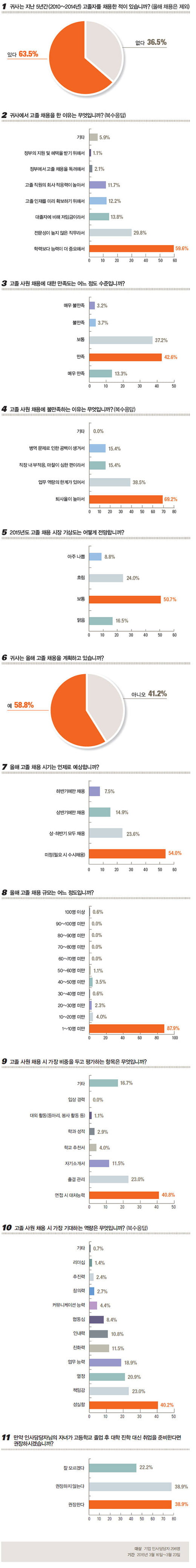 [하이틴 잡앤조이 1618] “고졸 채용에서 가장 중요한 건 면접 대처능력” 40.8%
