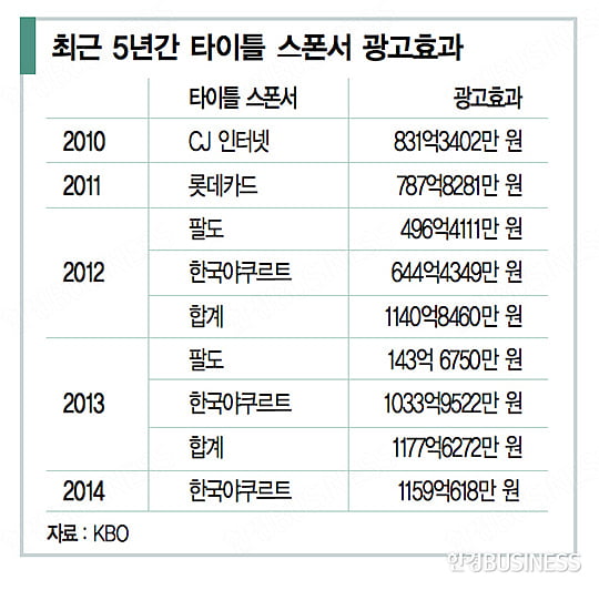 스폰서 시장 ‘쑥쑥’…이젠 산업이다