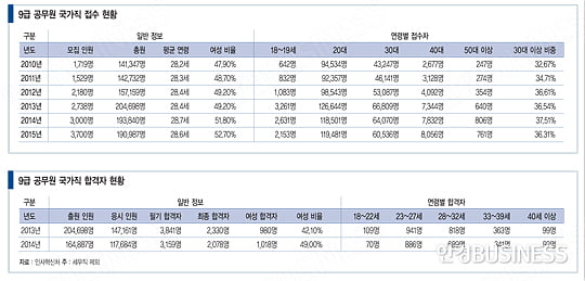 9급 공무원에 열광하는 대한민국