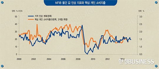 물건 값 인상 나선 미국 기업들