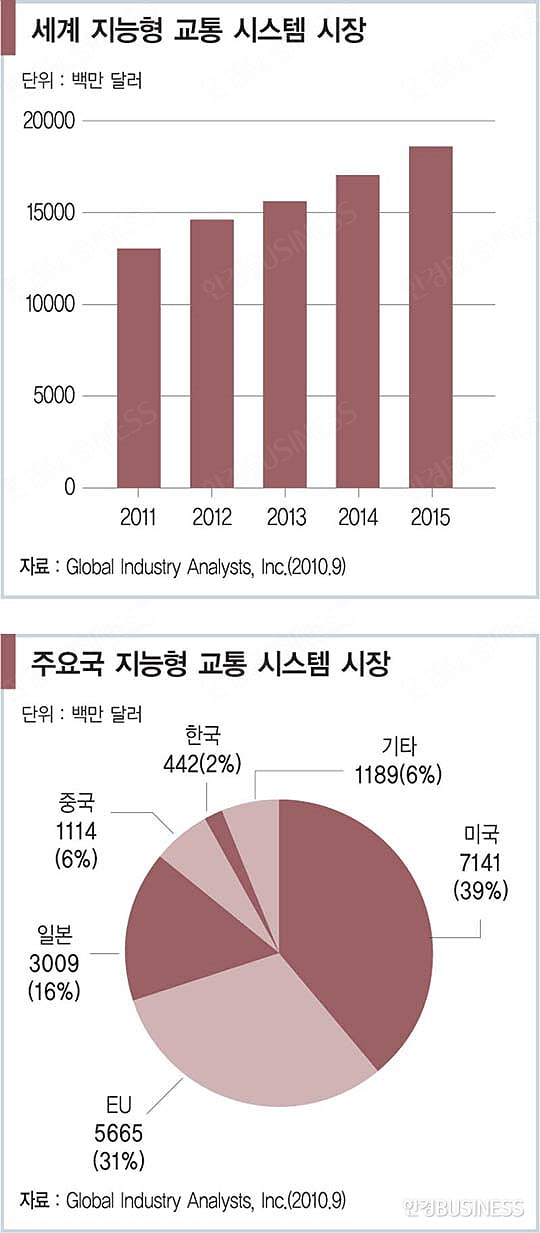 도로 정체 해결사 ‘지능형 교통 시스템’