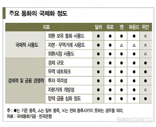 ‘G2의 자존심’…위안화 국제화 ‘박차’