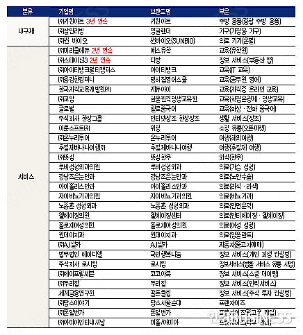 고객 신뢰 비결은 ‘품질과 최적 서비스’