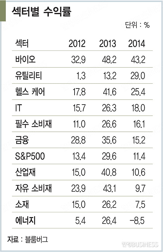 미국 증시서 ‘뜨는 산업’ ‘지는 산업’