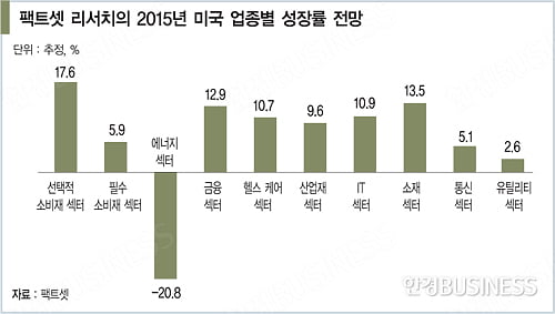 미국 증시서 ‘뜨는 산업’ ‘지는 산업’
