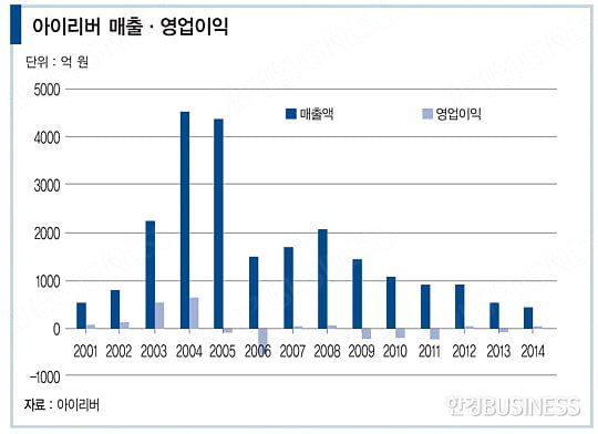 아이리버, ‘초심 회귀’로 부른 부활의 노래