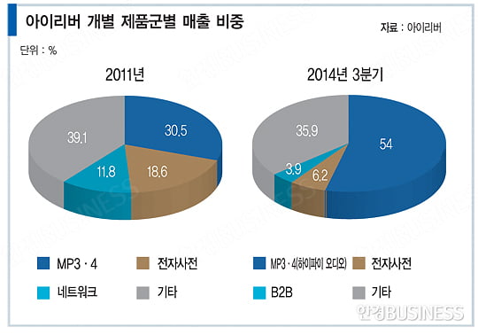 아이리버, ‘초심 회귀’로 부른 부활의 노래