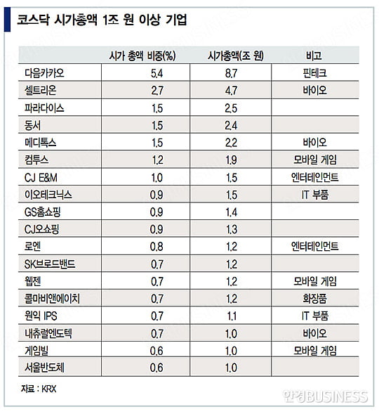 코스닥 600 시대, 유망주를 찾아라