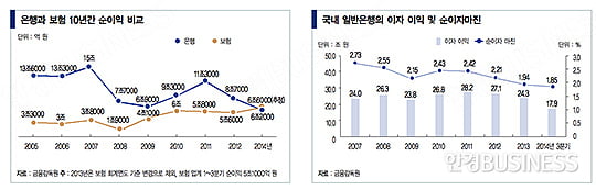 은행vs보험, 100년 만의 역전