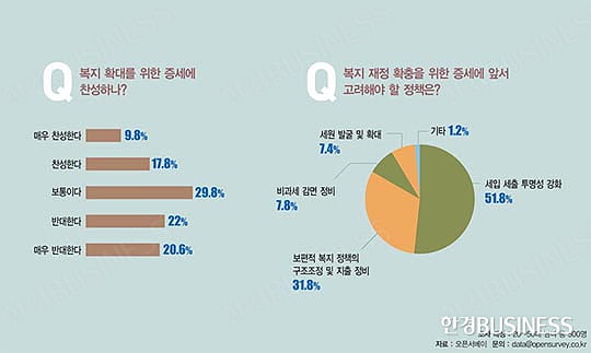 복지 증세 “세입 세출의 투명성부터 강화해야”