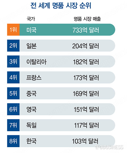 미국, 백만장자 늘며 명품 소비 1위