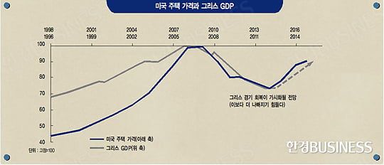 그리스 경제, 미 주택 가격 ‘닮은꼴’