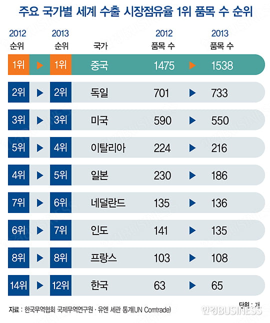 중국, 1538개 품목서 ‘세계 1위’