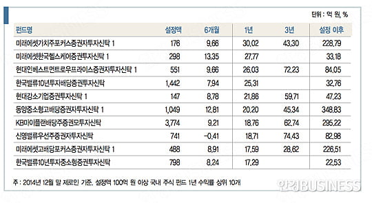 미래에셋자산운용, 수익률 1위 비결은