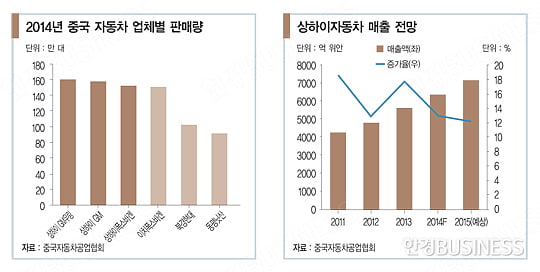 중국 자동차 시장 ‘금·은·동’ 싹쓸이