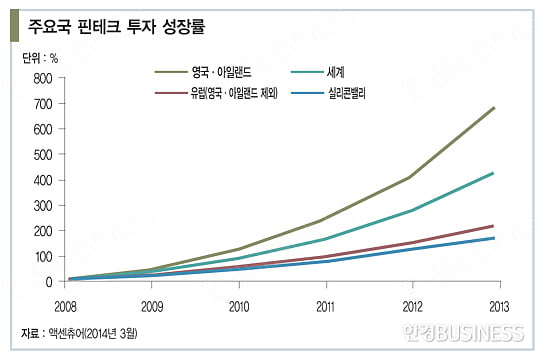 금융업 지각변동 몰고 온 IT 기술