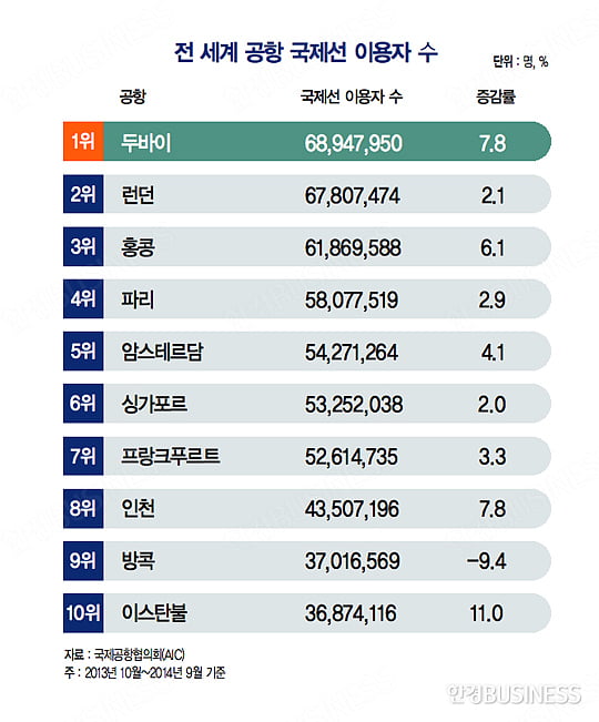 두바이공항, 국제선 이용객의 ‘허브 공항’