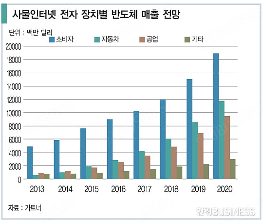 사물인터넷에 반도체 업계 왜 반색하나