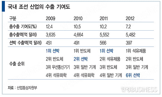 세계 1등 저력…‘고부가가치’ 기술로 지킨다