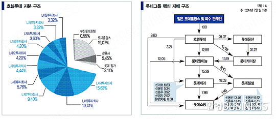 롯데 그룹 후계 구도 ‘마지막 승부’ 남아 있다