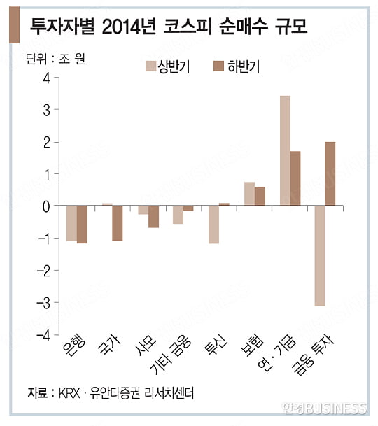 한국 최대 ‘큰손’들 돈줄 푼다