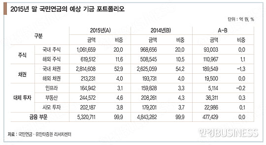 한국 최대 ‘큰손’들 돈줄 푼다