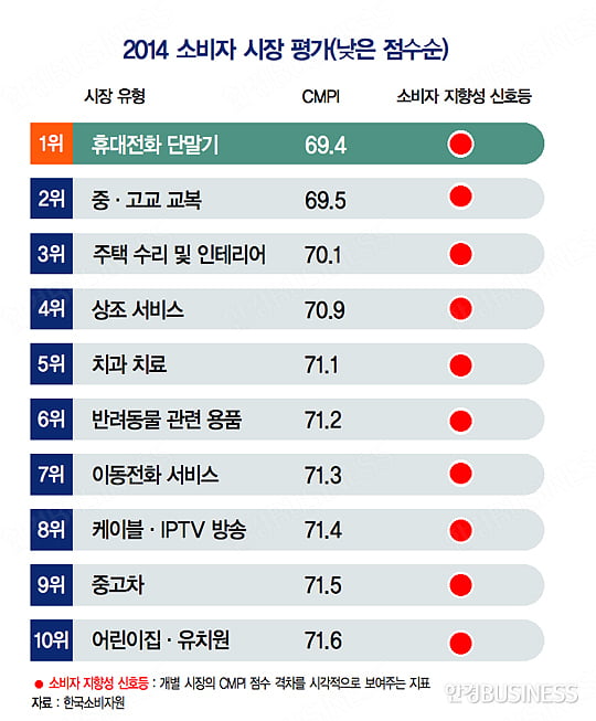 휴대전화 단말기, 소비자 지향성 ‘최악’