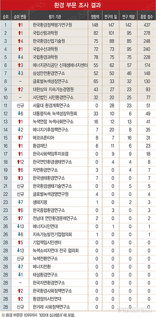 KEI ‘넘버원’…기후변화로 정책 부각