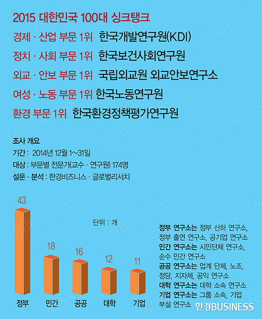 2015 대한민국을 움직이는 100대 싱크탱크