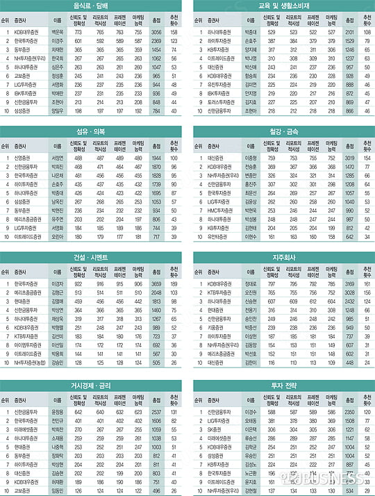 561명 펀드매니저 참가해 신뢰도 높여