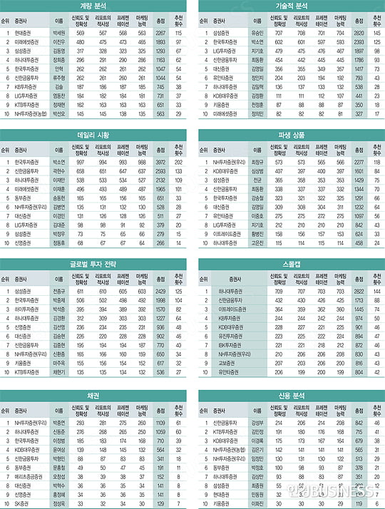 561명 펀드매니저 참가해 신뢰도 높여