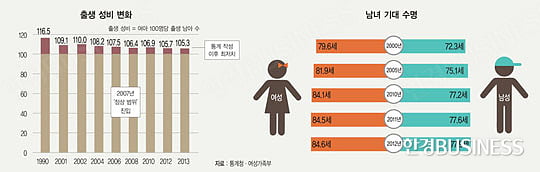 남녀 성비 대역전…주력 산업이 바뀐다