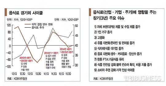 [화제의 리포트] 음식료 투자, 업종보다 기업에 주목하라