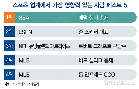 [뭐든지 랭킹] 스포츠 사업가 영향력 1위는? NBA 총재