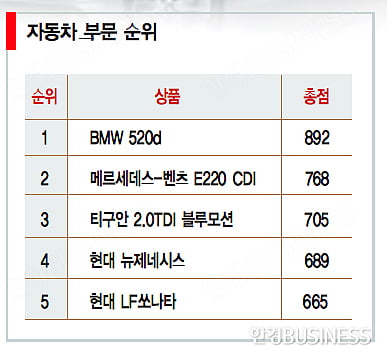 [올해의 히트 상품 30] 520d·벤츠 E시리즈·티구안 삼파전