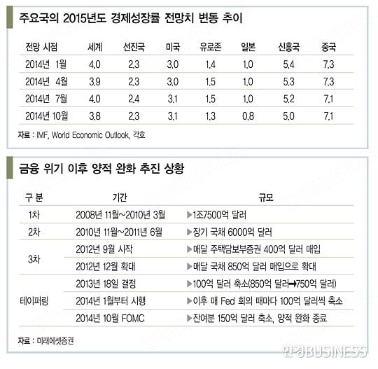 [한상춘의 국제경제 읽기] 2014년 세계경제와 국제 금융시장 결산