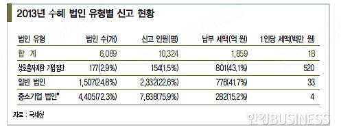 [경영전략 트렌드] 일감 몰아주기 과세 3년, 무엇이 달라졌나