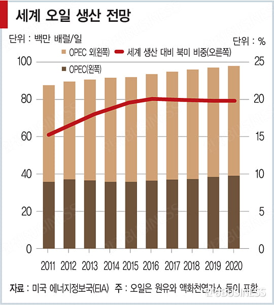 [‘디플레 역풍’의 진실] 미국발 ‘셰일 붐’ 지속…추가 하락 가능성