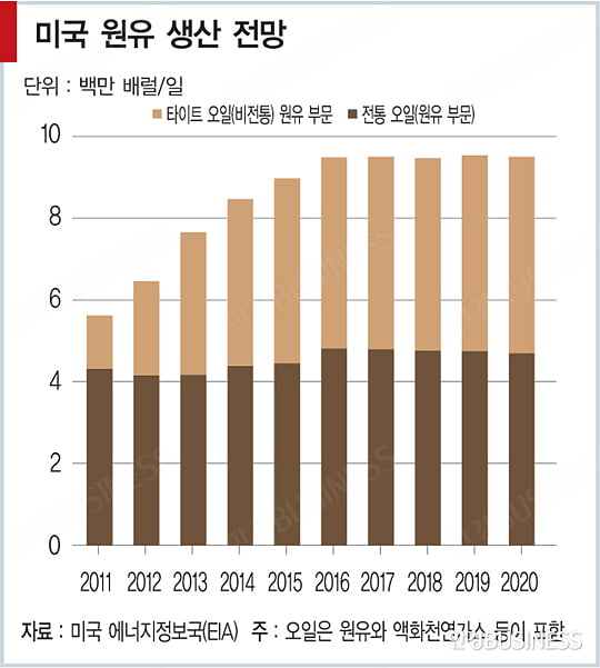 [‘디플레 역풍’의 진실] 미국발 ‘셰일 붐’ 지속…추가 하락 가능성