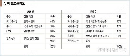 [신자산 배분] 장기 투자보다 어려운 분산투자