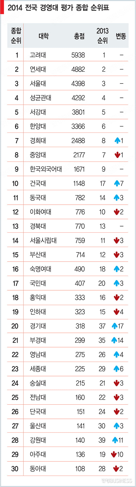 [2014 전국 경영대 평가] 경희·건국·동국 ‘약진’…지방대 부진 지속