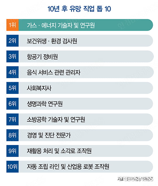 [뭐든지 랭킹] 10년 후 최고 직업 ‘가스·에너지 기술자’