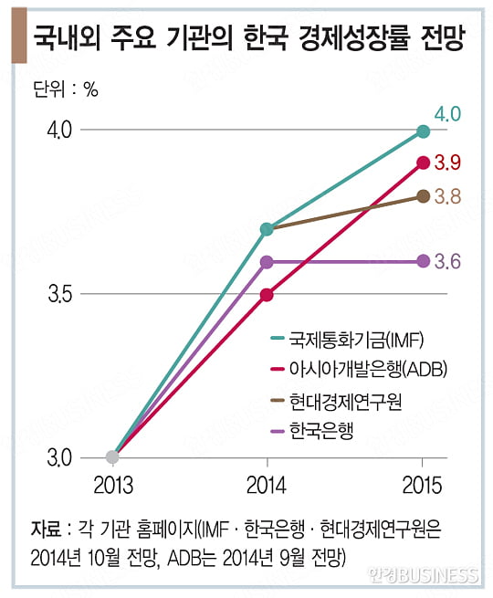 [2015 한국·세계 경제 대전망] 경제성장률 3%대…‘상저하고’ 흐름 기대